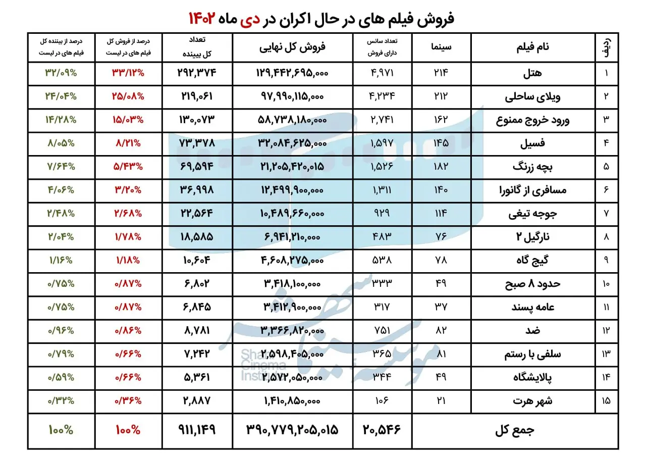 فروش سینمای ایران در هفته اول دی اعلام شد