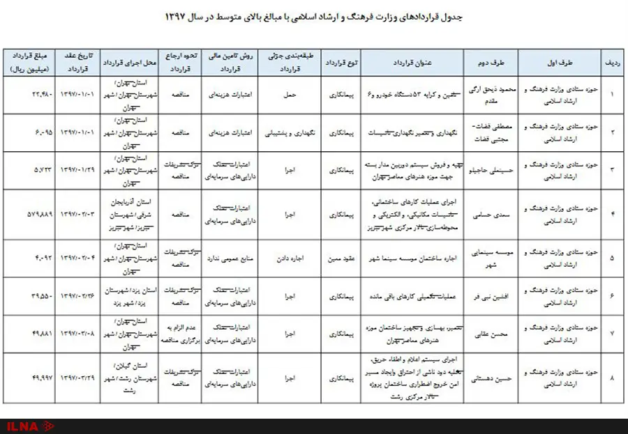 قراردادهایی بیش از ۵میلیارد تومان برای موزه هنرهای معاصر تهران
