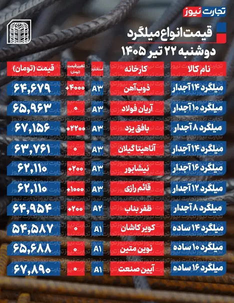 قیمت میلگرد امروز ۲۲ تیر ۱۴۰۵ + جدول