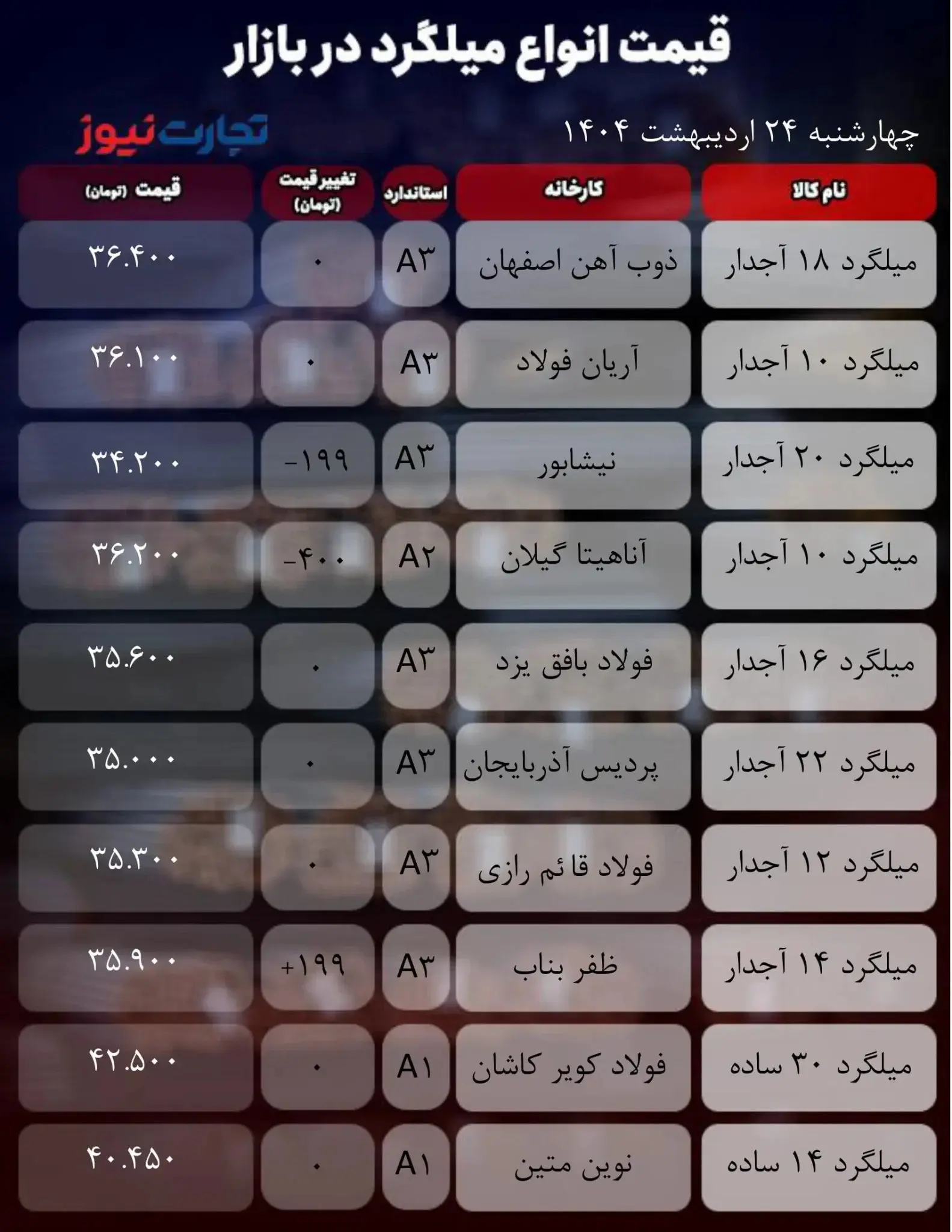 قیمت میلگرد امروز ۲۴ اردیبهشت ۱۴۰۴ + جدول