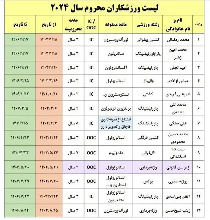 ۱۳ محروم دوپینگی ایران از ابتدای ۲۰۲۴ + اسامی