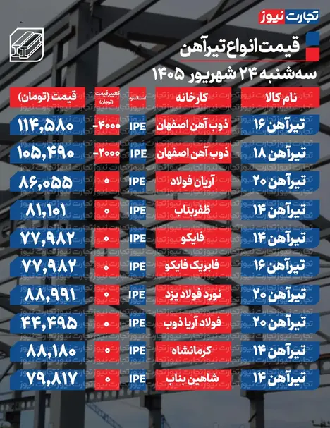 قیمت تیرآهن امروز ۲۴ شهریور ۱۴۰۵ + جدول