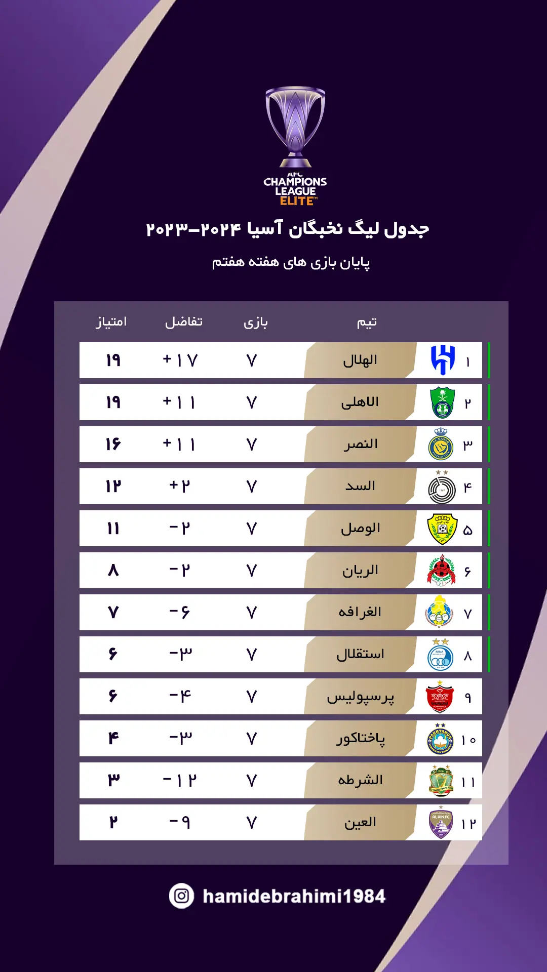 جدول لیگ نخبگان آسیا در پایان هفته هفتم: پرسپولیس خارج از منطقه صعود