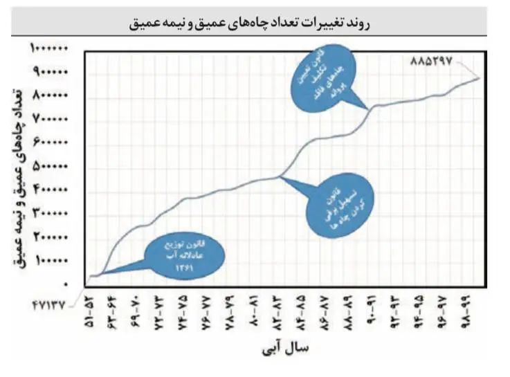 برآورد برداشت ۳۵۰ میلیارد مترمکعب از آب‌های زیرزمینی/ چگونه دلارهای نفتی آب را به فنا دادند؟