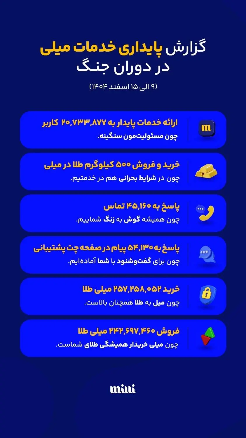  تداوم دسترسی کاربران و ثبت حدود 500 کیلوگرم خرید و فروش طلا