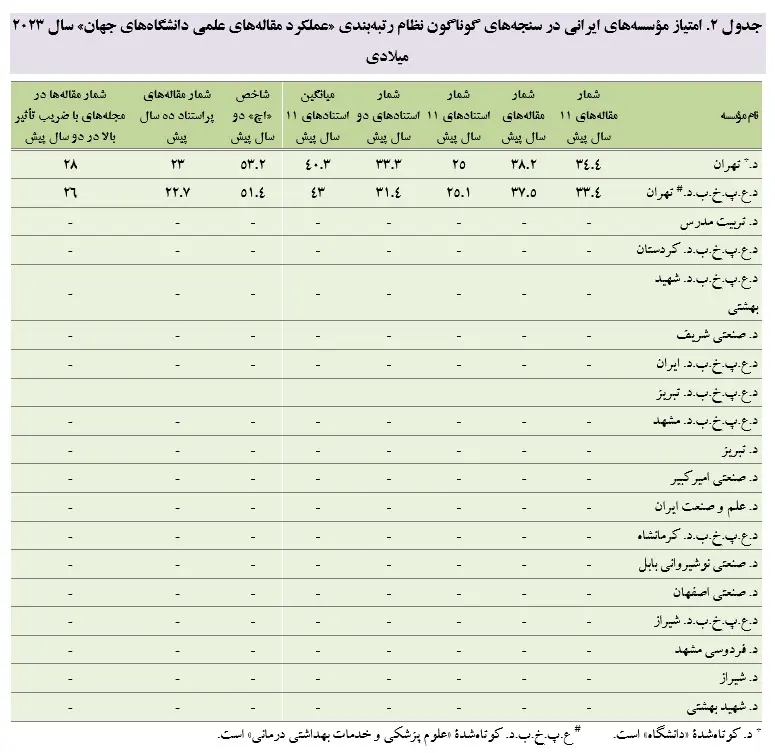 ارتقای ۸۳ پله‌ای دانشگاه تهران در رتبه‌بندی عملکرد مقاله‌های علمی دانشگاه‌های جهان