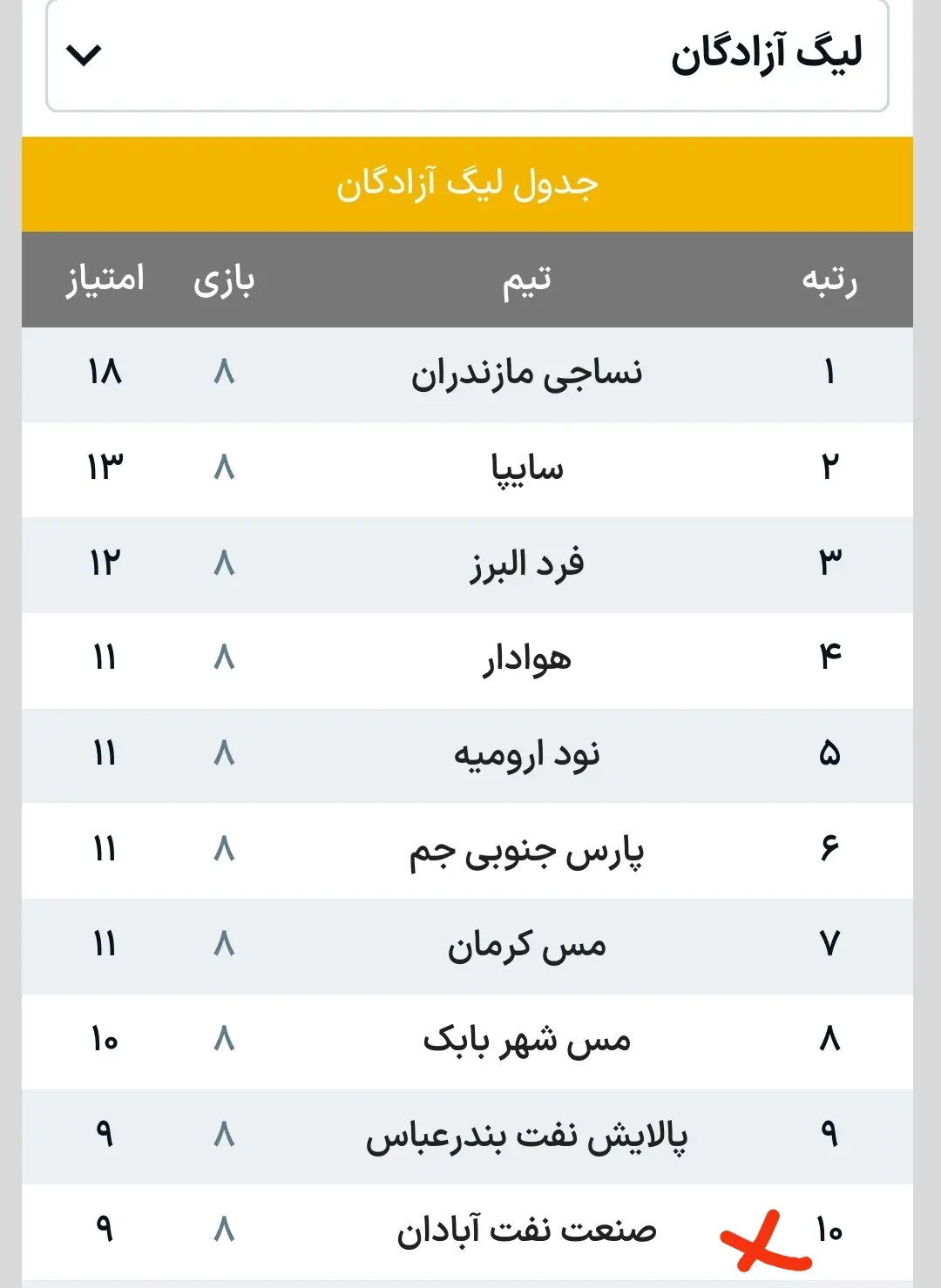 فوتبال شبه‌حرفه‌ای و نفس‌های آخر فوتبال خوزستان/مدعیان قهرمانی دیروز در تلاش برای بقاء 