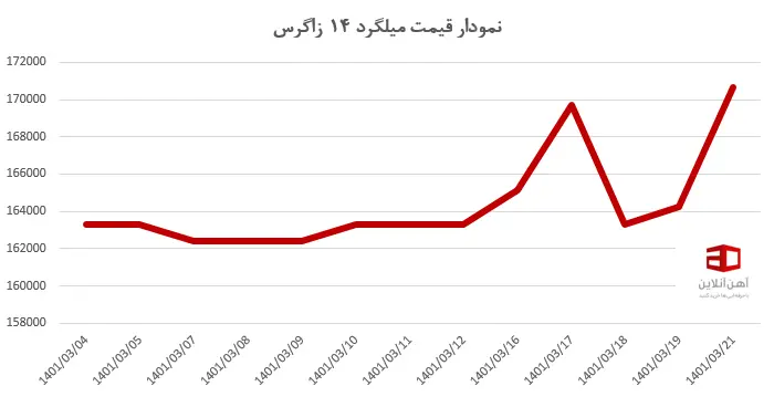 بررسی روند پرفراز و نشیب قیمت میلگرد اصفهان، بناب و زاگرس