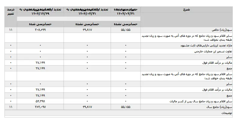 کارنامه مالی "رتکو" در یک نگاه