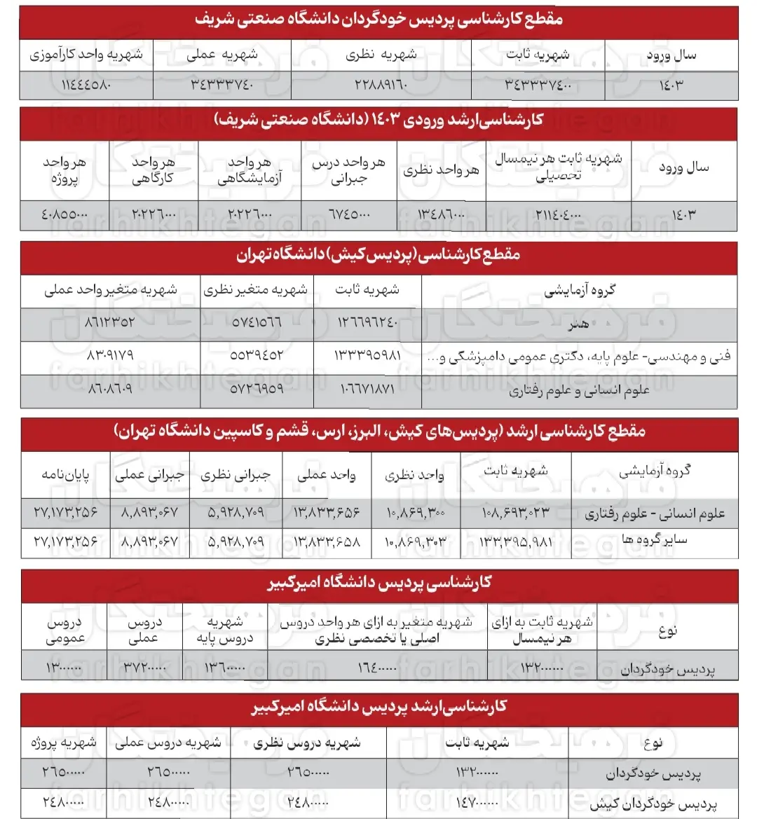 مهندسی کامپیوتر شریف؛ ۳۷۰ میلیون!/ صندلی امیرکبیر ۲۰۷ میلیون تومان!