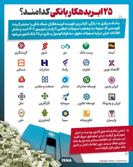 ۲۵ ابربدهکار بانکی کدامند؟ + اینفوگرافیک