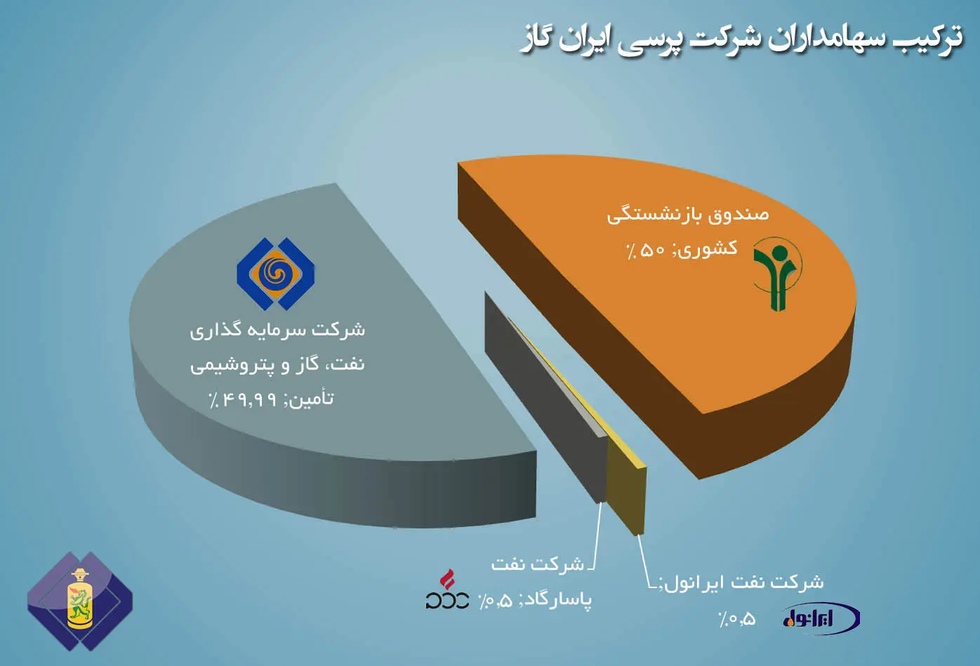 "پرسی گاز"، بزرگترین شرکت توزیع کننده گازمایع در ایران