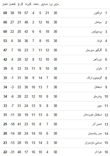  جدول پایانی بیست‌وچهارمین دوره لیگ برتر فوتبال 