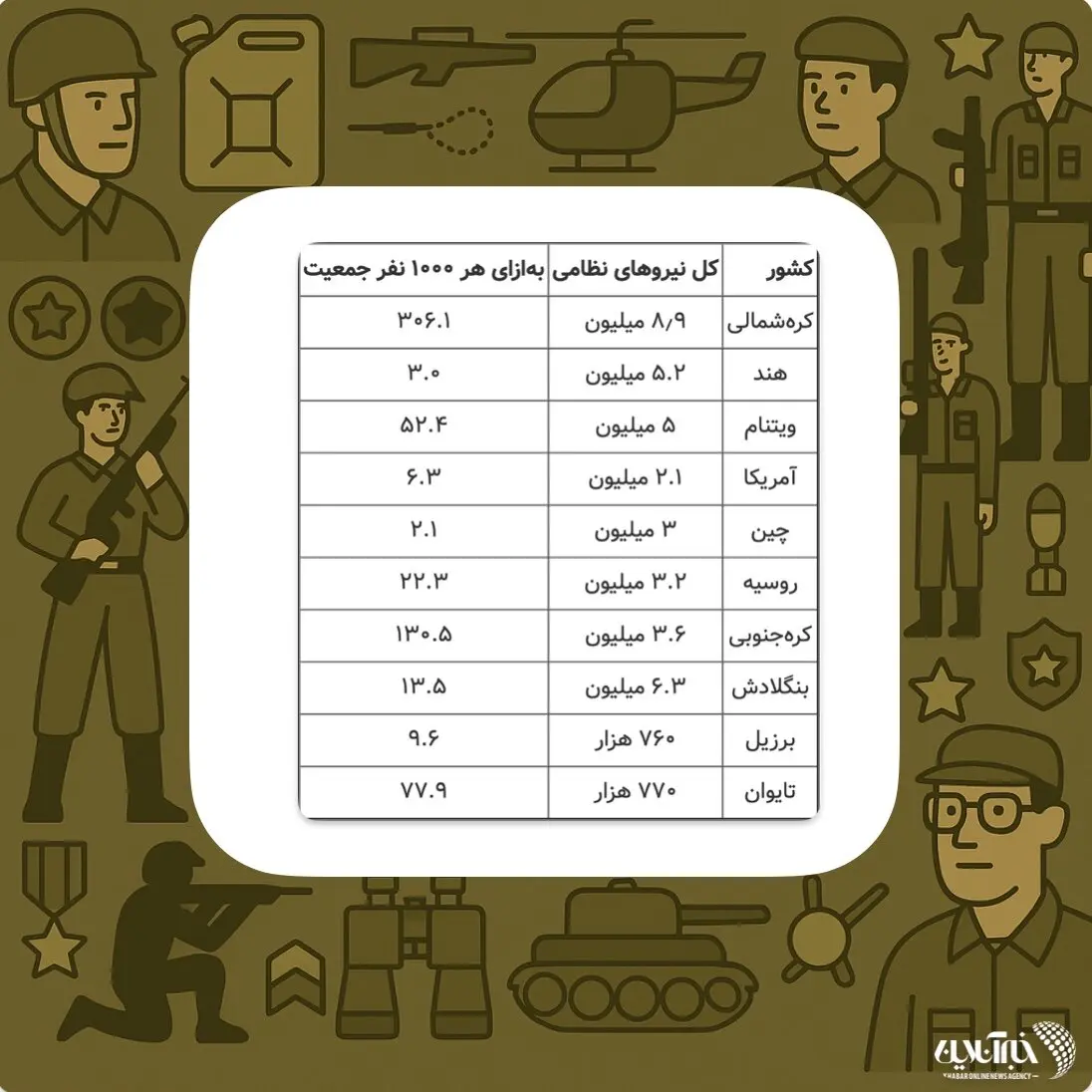 ۱۰ کشوری که بزرگترین ارتش را در اختیار دارند / ایران در بین برترین‌ها