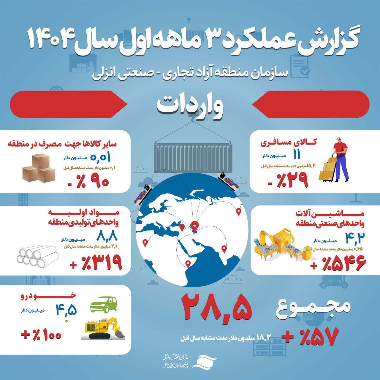 رشد ۷۷ درصدی صادرات از مسیر منطقه آزاد انزلی