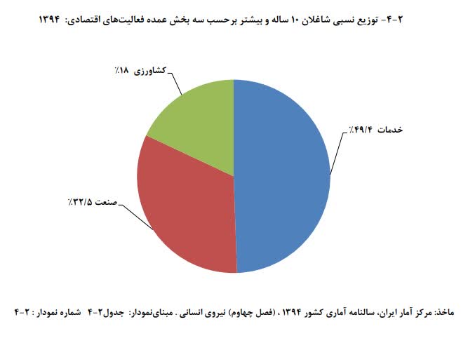 ماجرای سرازیر شدنِ شاغلین کشاورزی، صنعت و ساختمان به مشاغل خدماتی چیست؟ / دعوا بر سرِ مزد است