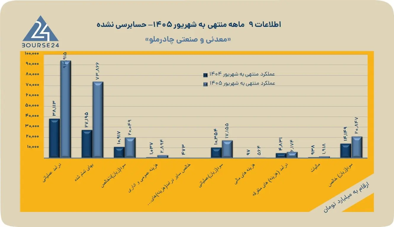 چادرملو روی مدار جهش؛ ساخت ۳۶۵ ریال سود به ازای هر سهم در گزارش ۹ ماهه