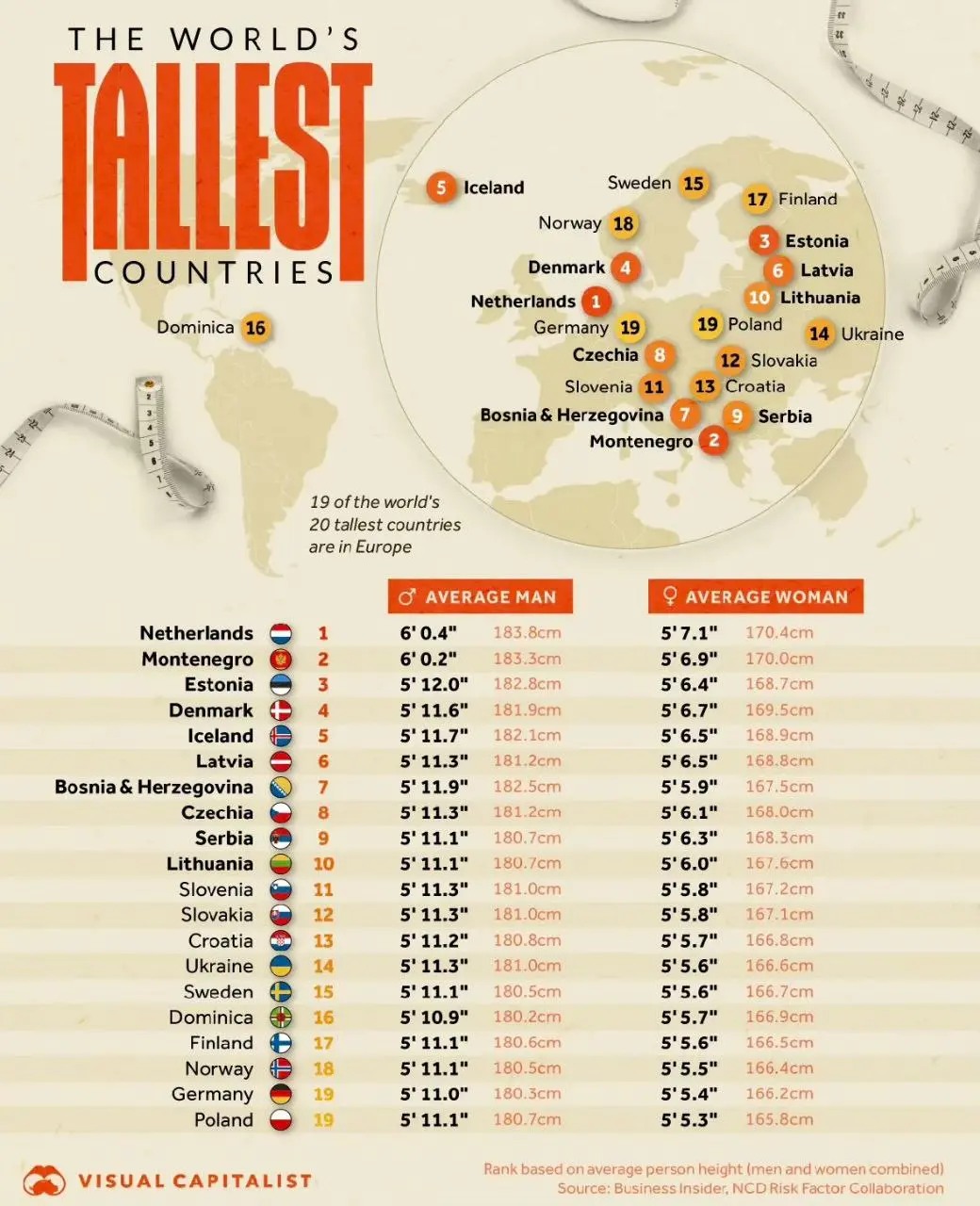 هلندی‌ها بلندقدترین مردم جهان اند. هم در میانگین مردان و هم در میانگین زنان + اینفوگرافیک