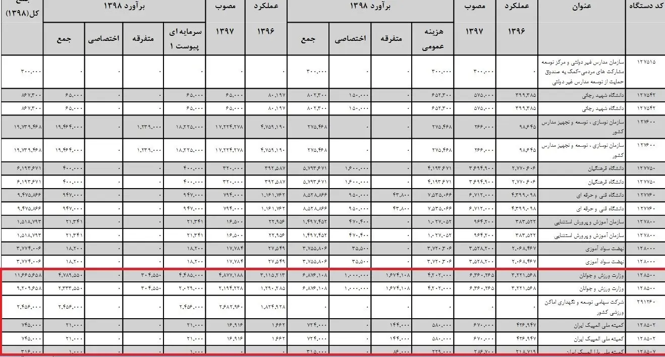 جزئیات سهم ورزش از بودجه پیشنهادی دولت برای سال 98؛ افزایش 10 درصدی سهم وزارت ورزش