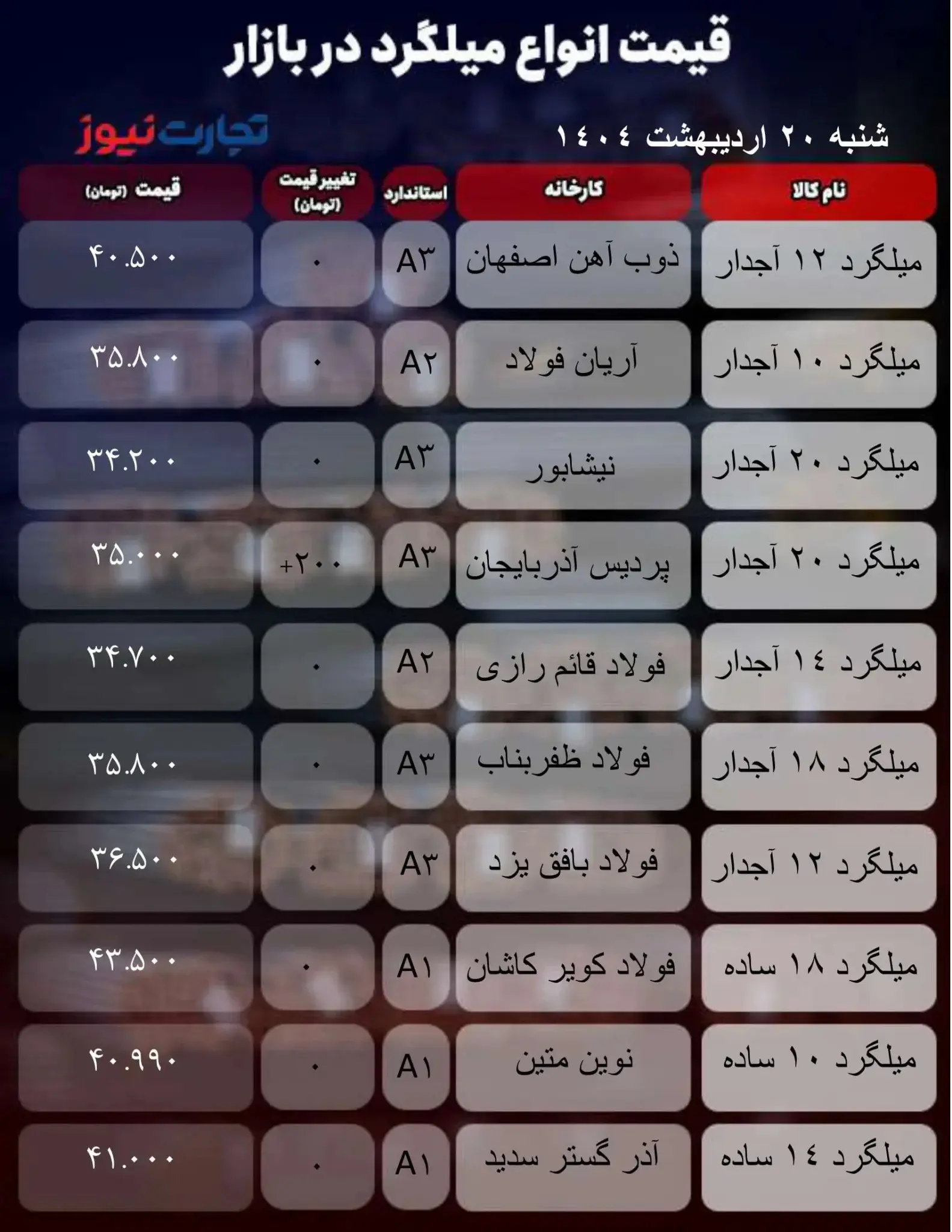 قیمت میلگرد امروز ۲۰ اردیبهشت ۱۴۰۴ + جدول