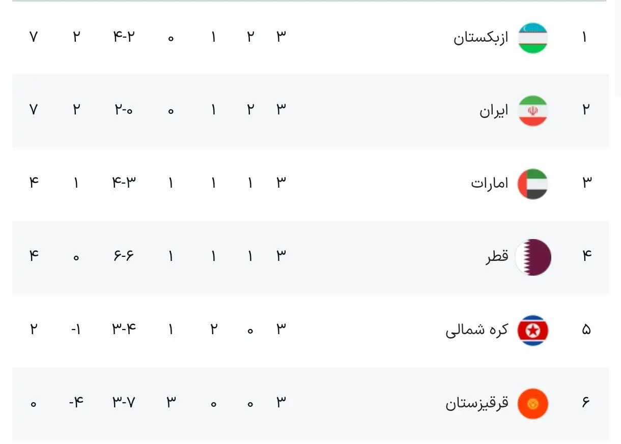 نتایج کامل هفته سوم مقدماتی جام جهانی انتخابی آسیا + جدول