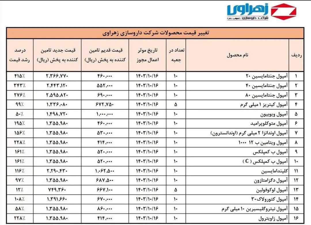 عواقبِ موج ۴۰۰ درصدی گرانی دارو/ نیازِ حیاتی مردم «آزادسازی» شد