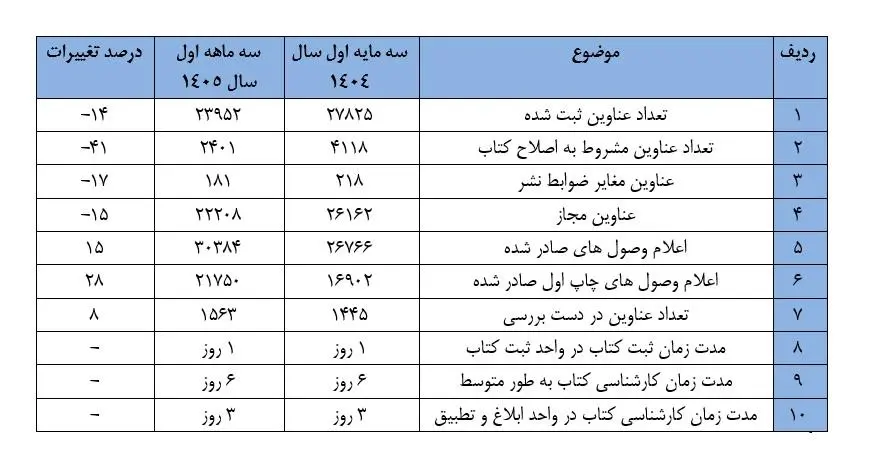 افزایش ۱۵ درصدی اعلام وصول کتاب در سال ۱۴۰۵