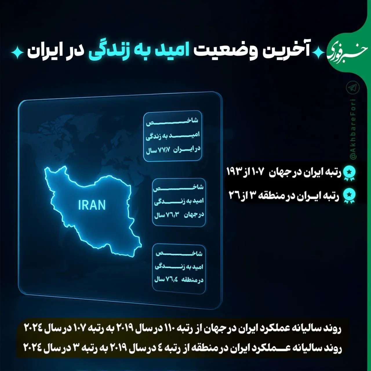 آخرین وضعیت امید به زندگی در ایران + اینفوگرافیک