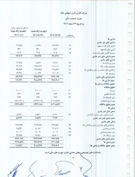 نگاهی به صورت‌ها مالی شرکت "کارتن سازی البرز" در سال گذشته