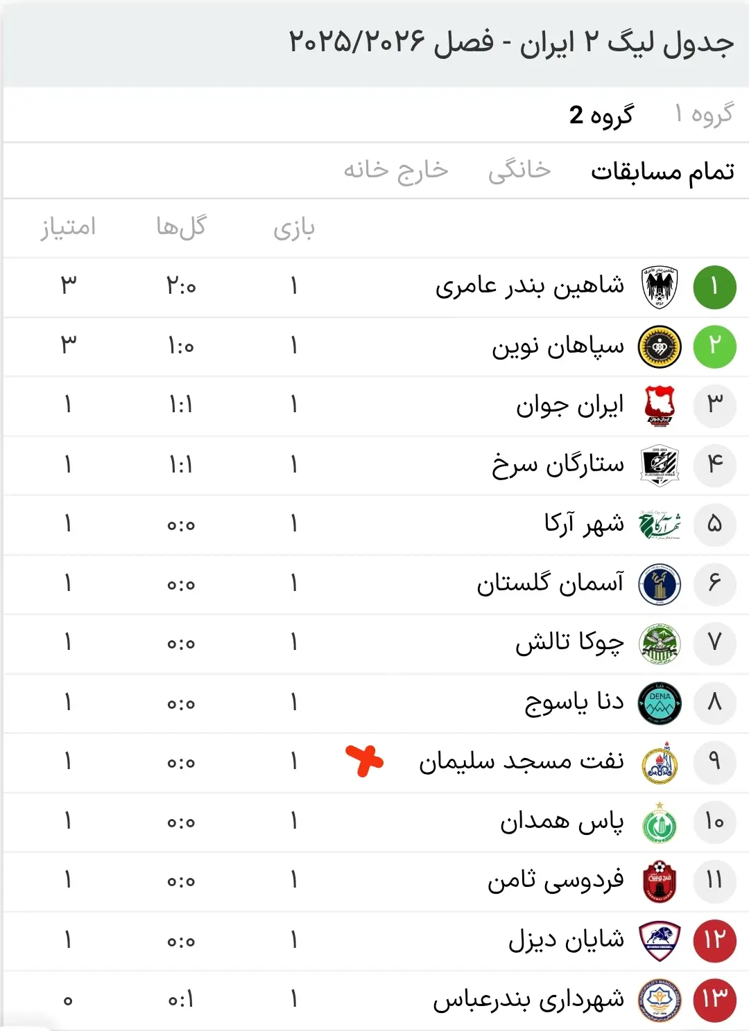فوتبال شبه‌حرفه‌ای و نفس‌های آخر فوتبال خوزستان/مدعیان قهرمانی دیروز در تلاش برای بقاء 