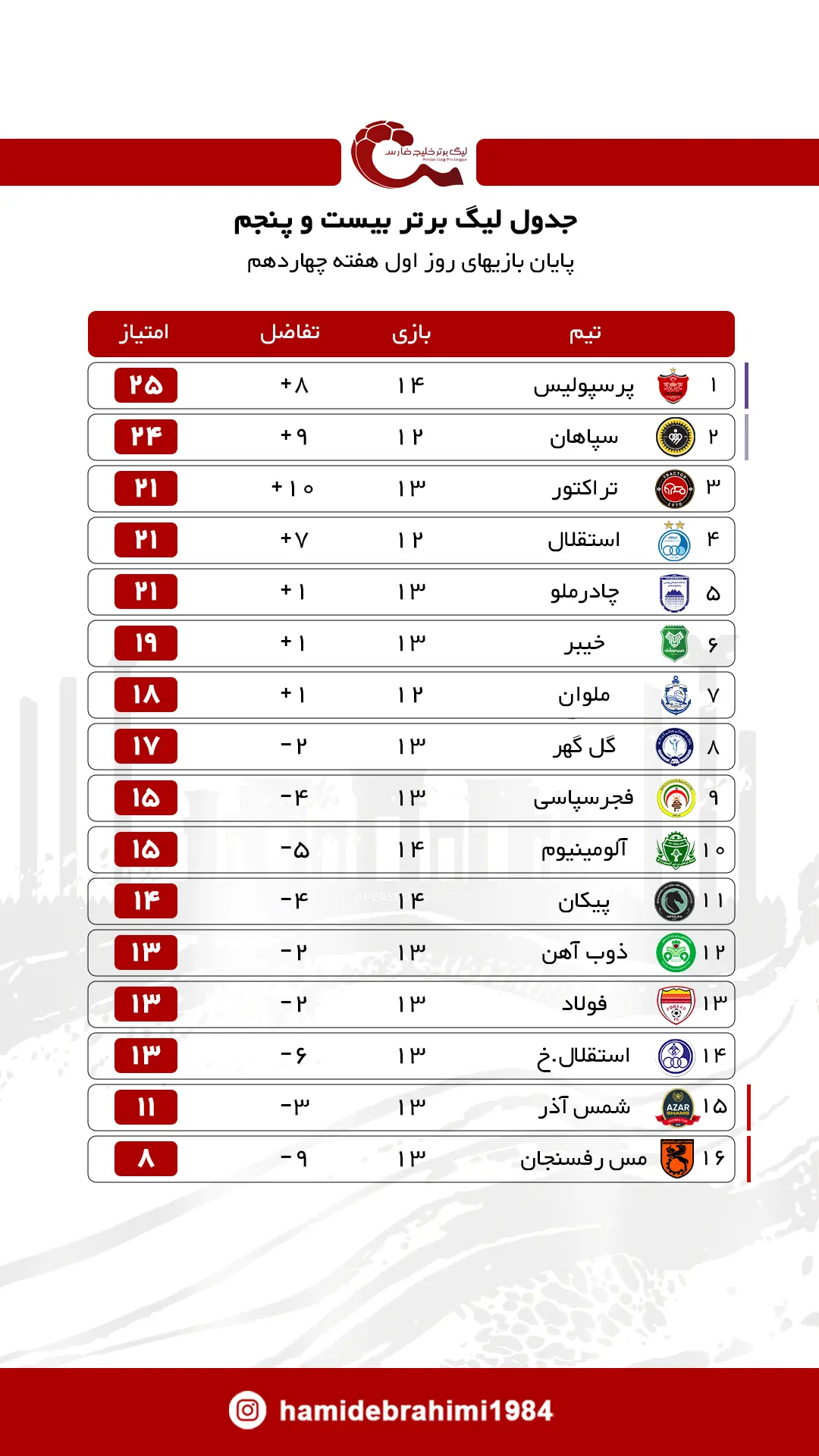 جدول لیگ برتر: پرسپولیس موقتا صدرنشین شد