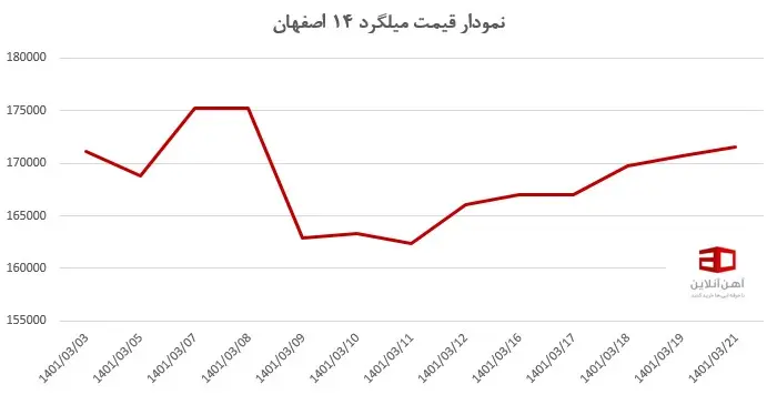 بررسی روند پرفراز و نشیب قیمت میلگرد اصفهان، بناب و زاگرس