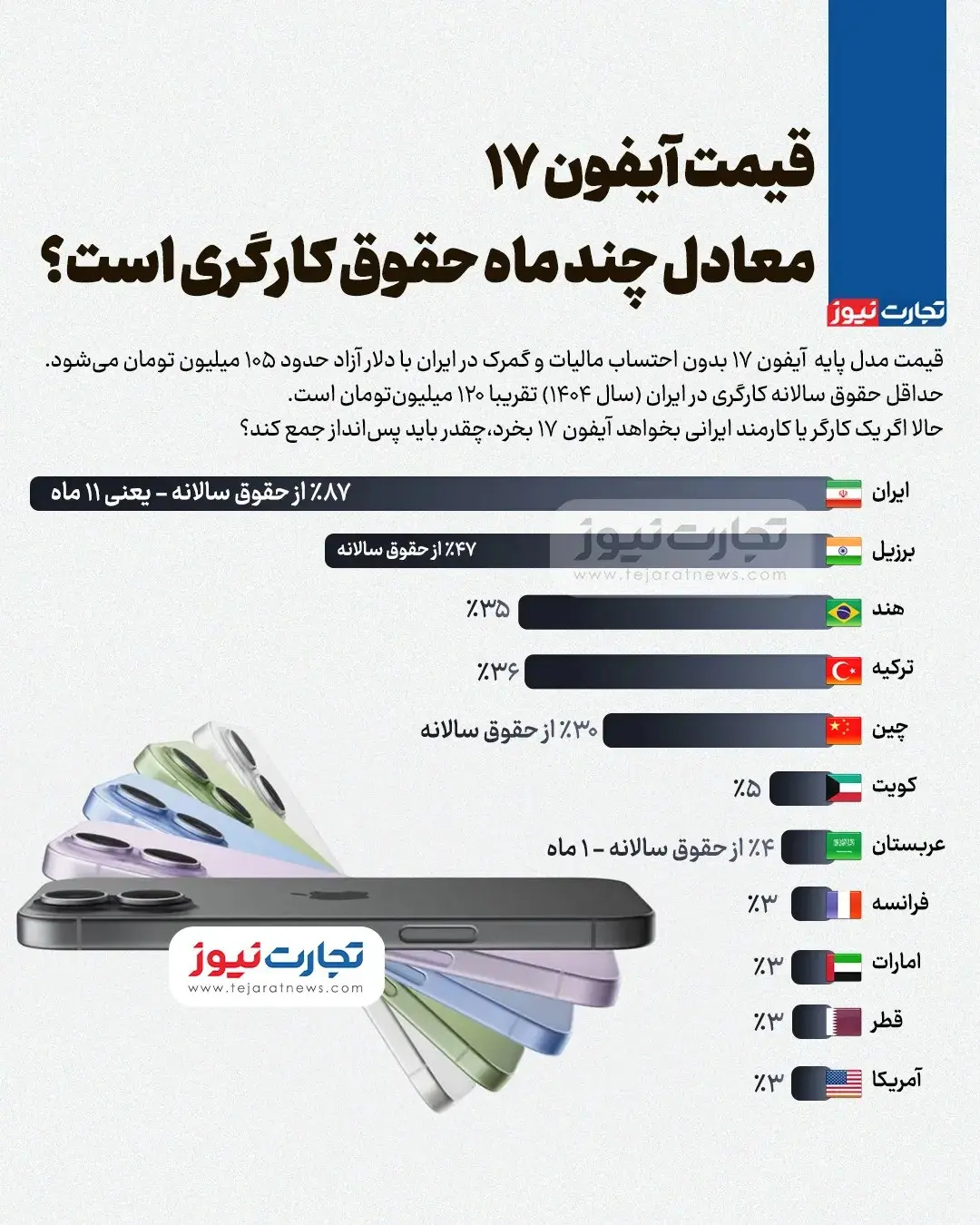 قیمت آیفون ۱۷ معادل چند ماه حقوق کارگری است؟ + اینفوگرافیک