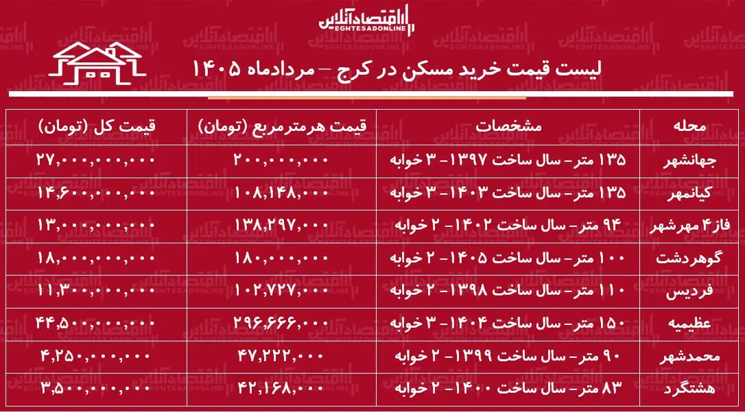 لیست قیمت خرید خرید آپارتمان در فردیس، مهرشهر، عظیمیه، محمدشهر + جدول مردادماه ۱۴۰۵