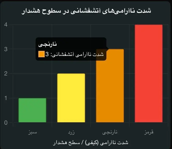 رازهای پنهان دماوند؛ ۷ نشانه حیاتی برای پیش‌بینی فوران دماوند