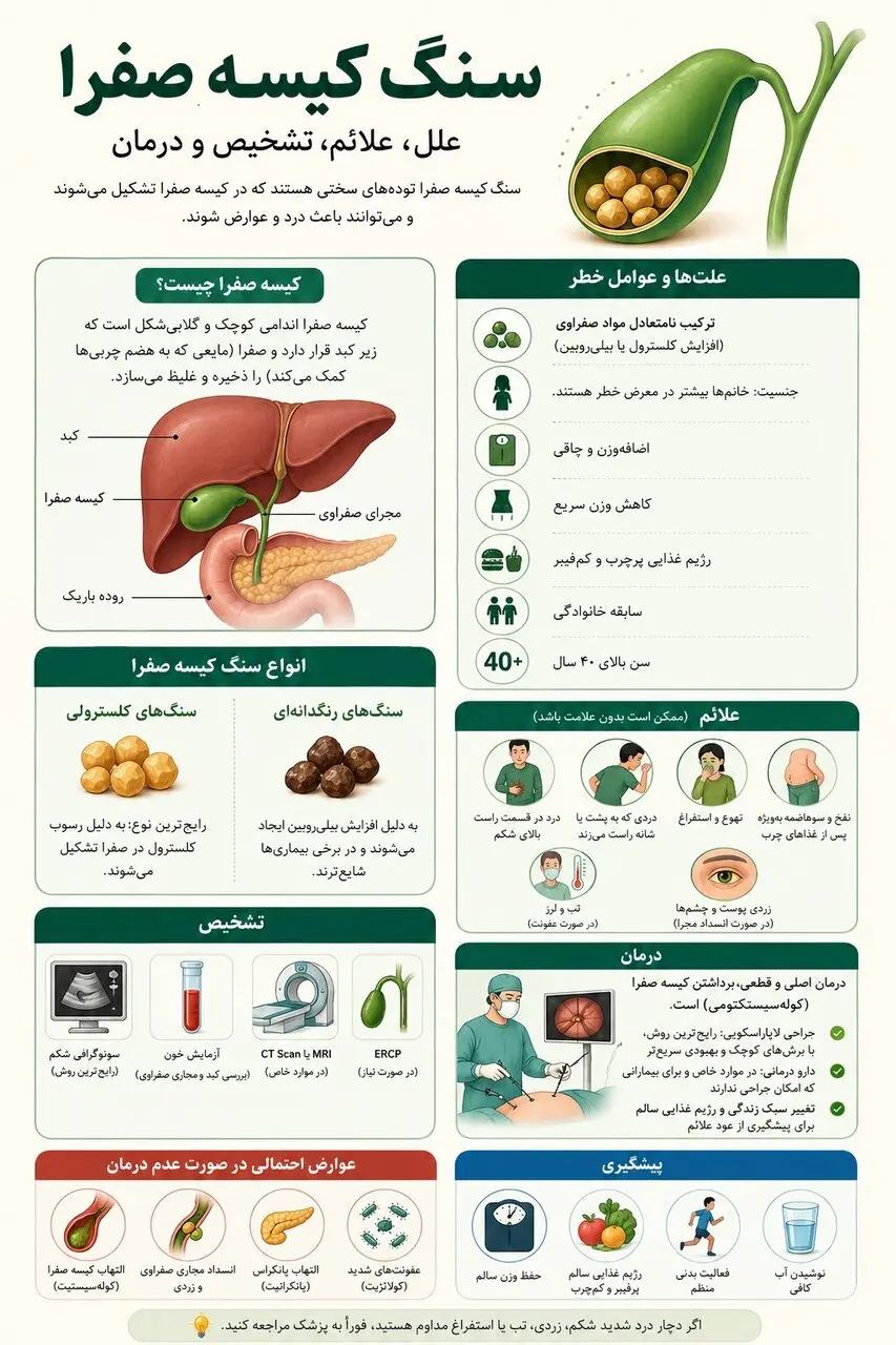 سنگ کیسه صفرا چه زمانی خطرناک است؟ + اینفوگرافیک