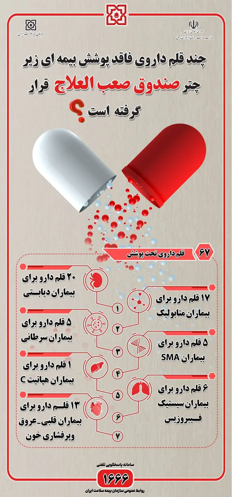 شصت و هفت قلم داروی فاقد پوشش بیمه‌ای تحت پوشش صندوق بیماری‌های صعب العلاج قرار گرفته است