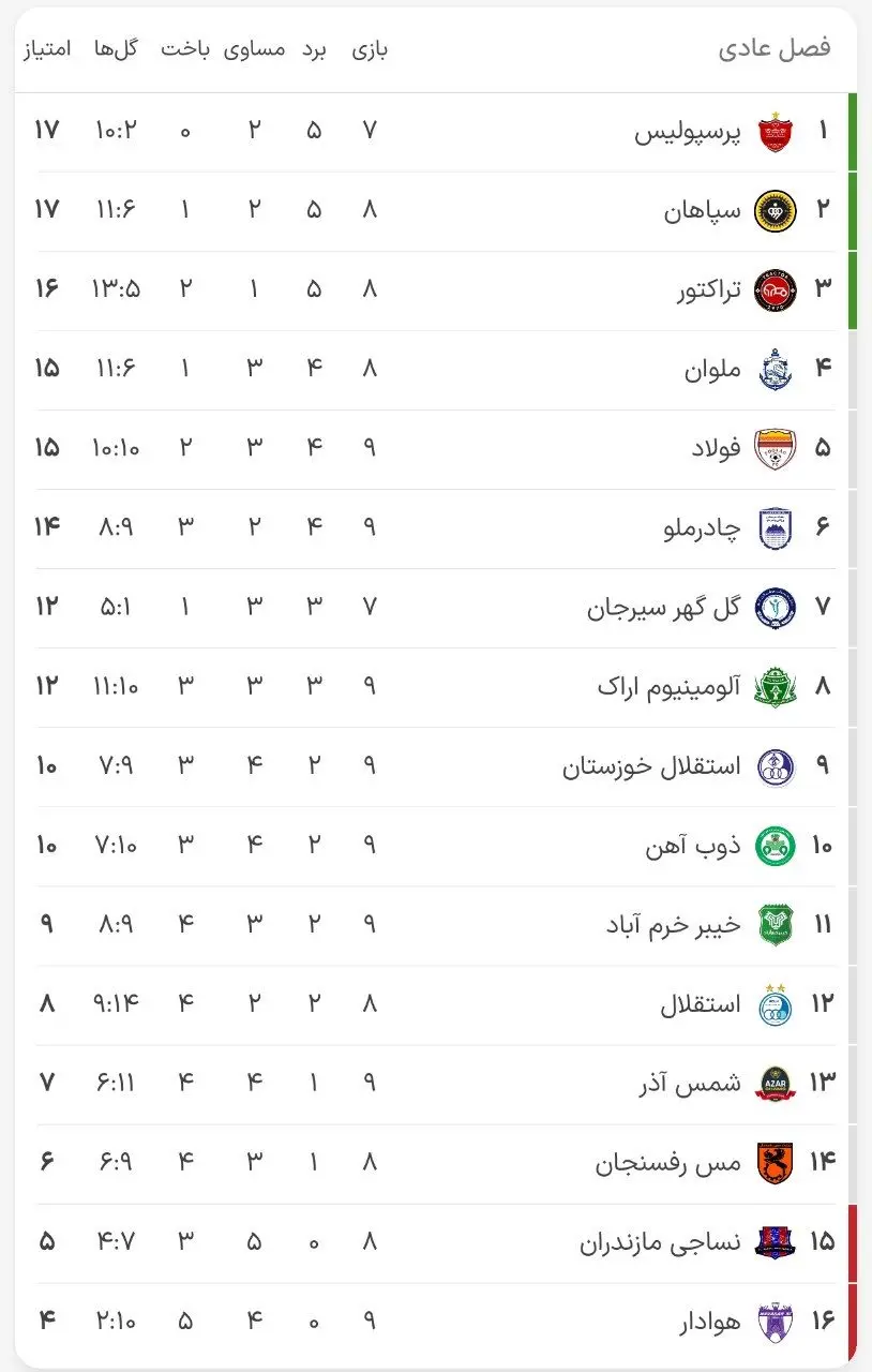 جدول لیگ برتر در پایان هفته نهم (عکس) صدر سرخ باقی ماند