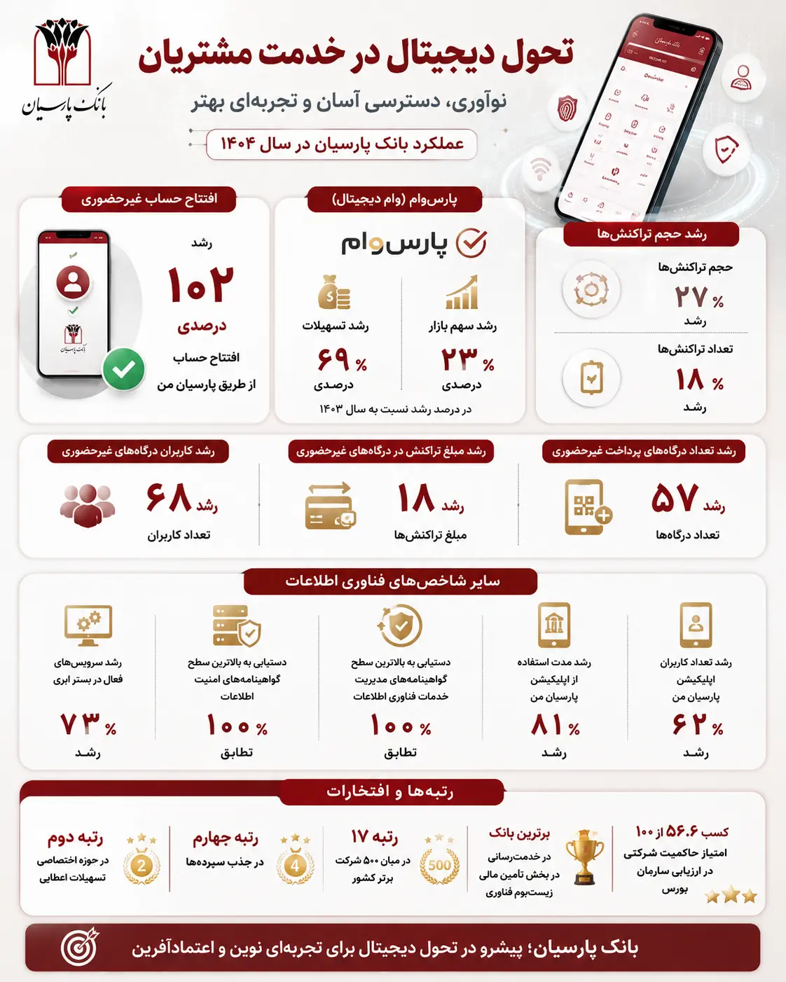 بانک پارسیان در مجمع سالانه، گزارش عملکرد ۱۴۰۴ را به سهامداران ارائه کرد