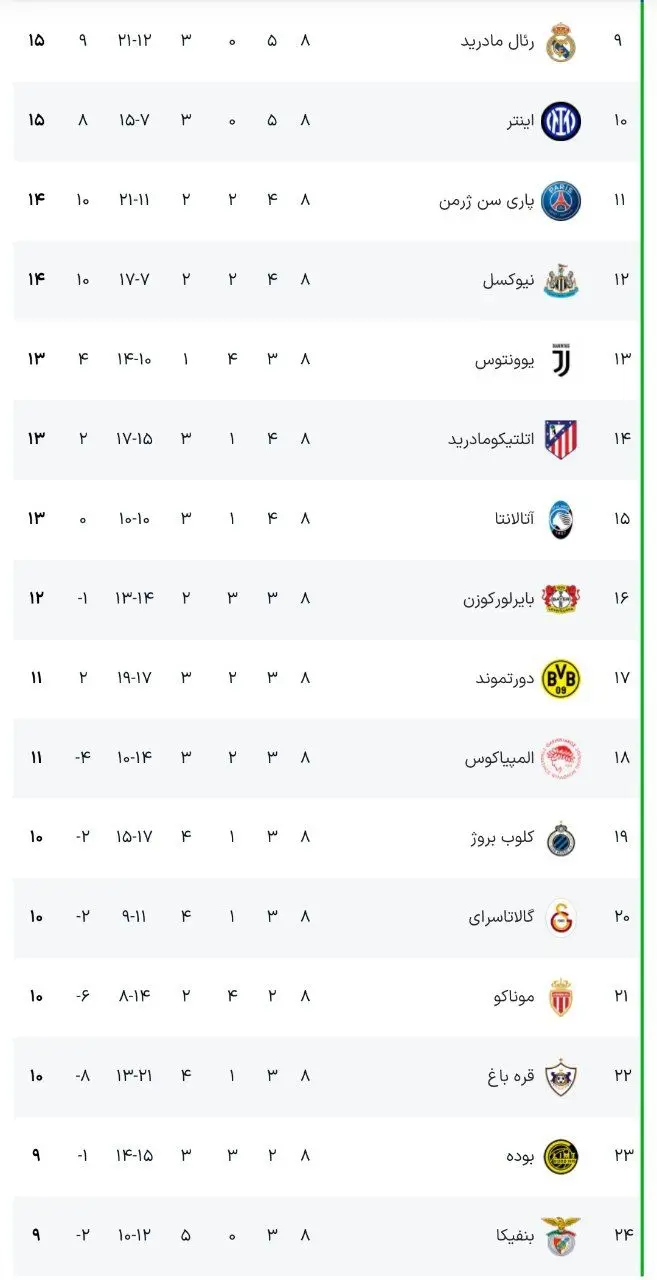 جدول لیگ قهرمانان اروپا؛ رئالی ها صعود مستقیم را به پلی آف ترجیح دادند