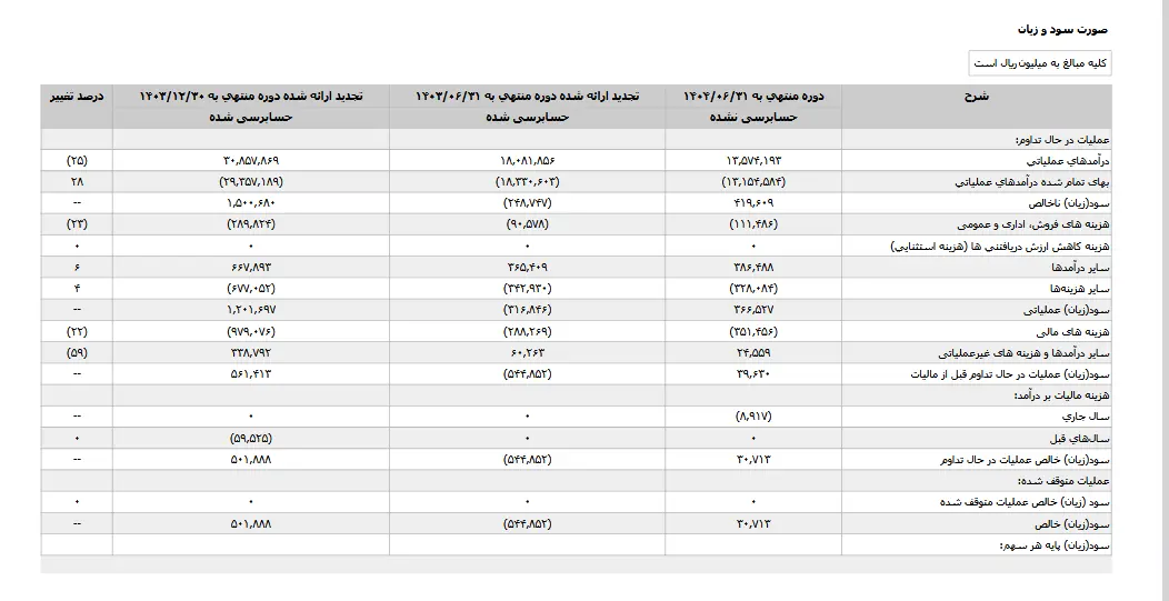 دو روایت از "کزغال"؛ افت درآمد در برابر رشد سود