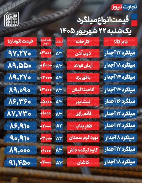 قیمت میلگرد امروز ۲۲ شهریور ۱۴۰۵ + جدول