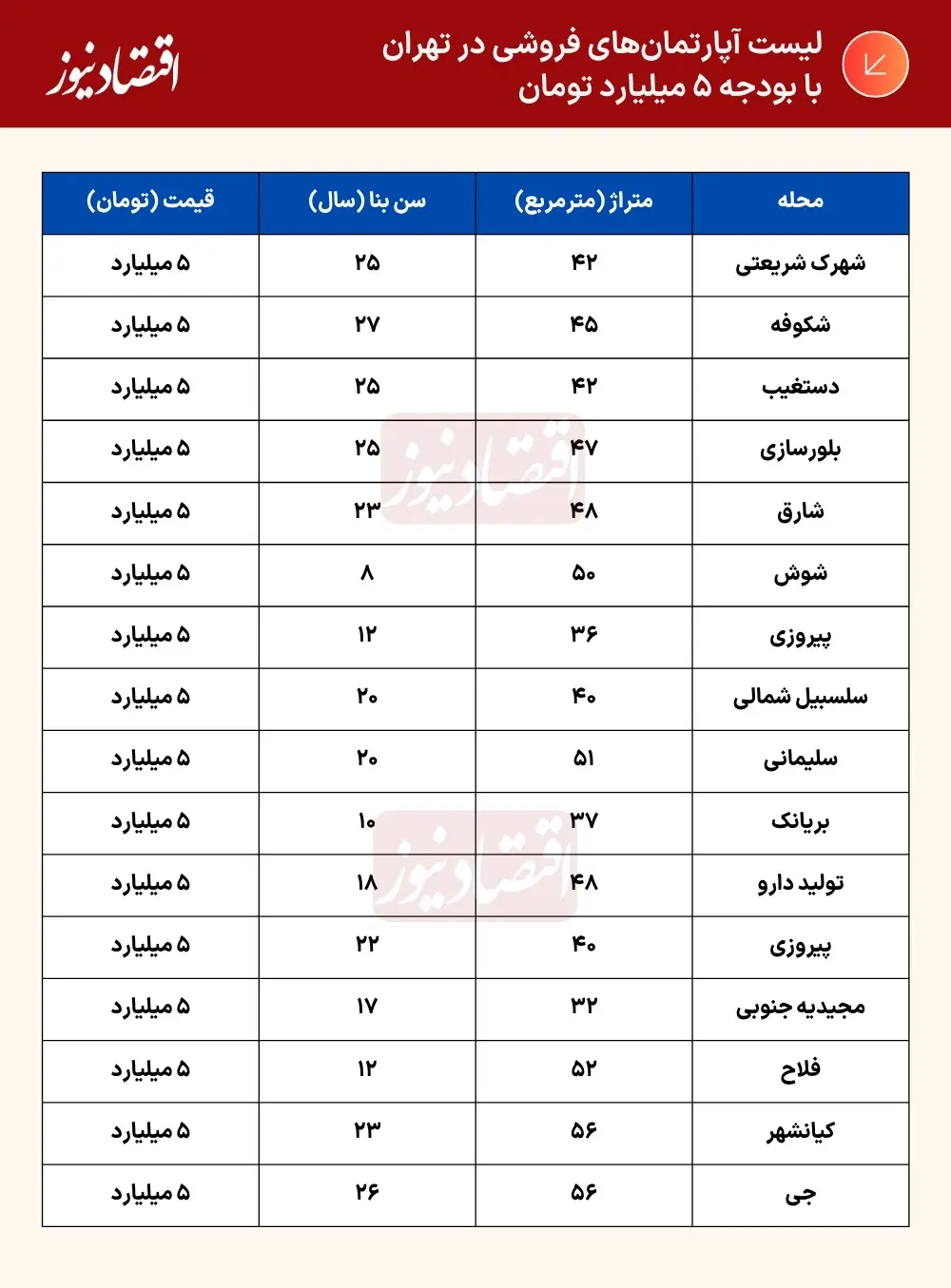 با ۵ میلیارد تومان چه خانهای میتوان در تهران خرید؟