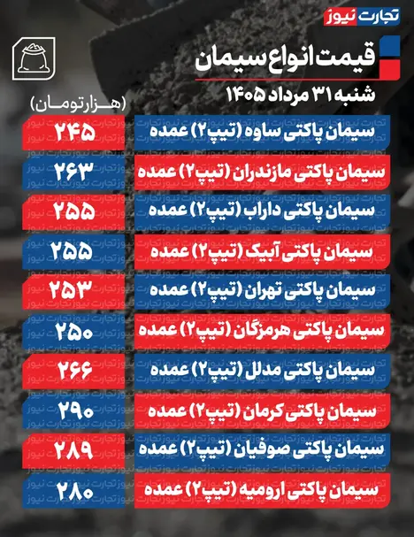قیمت سیمان عمده امروز ۳۱ مرداد ۱۴۰۵ + جدول