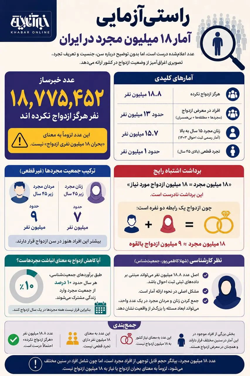 راستاییآزمایی یک ادعای پرسر و صدا؛ ماجرای ۱۸ میلیون مجرد در ایران چیست؟