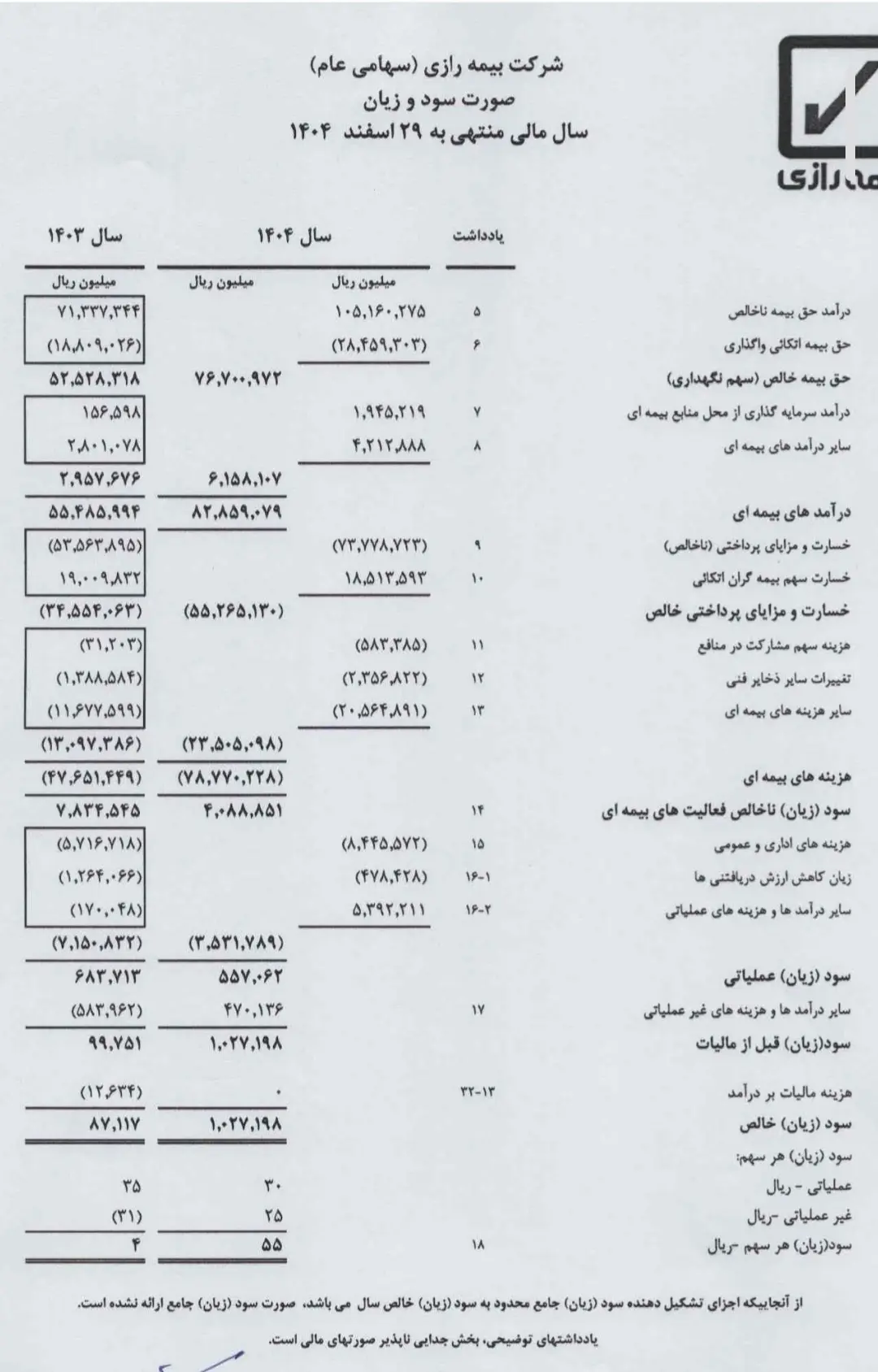 بیمه رازی در مسیر احیای سودآوری؛ عبور از زیان و ثبت سود خالص در سال ۱۴۰۴