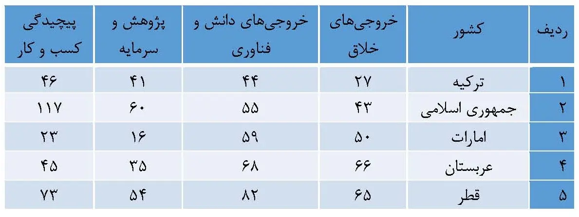 صعود ۵۱ پله‌ای جایگاه فناوری و نوآوری ایران در یک دهه اخیر