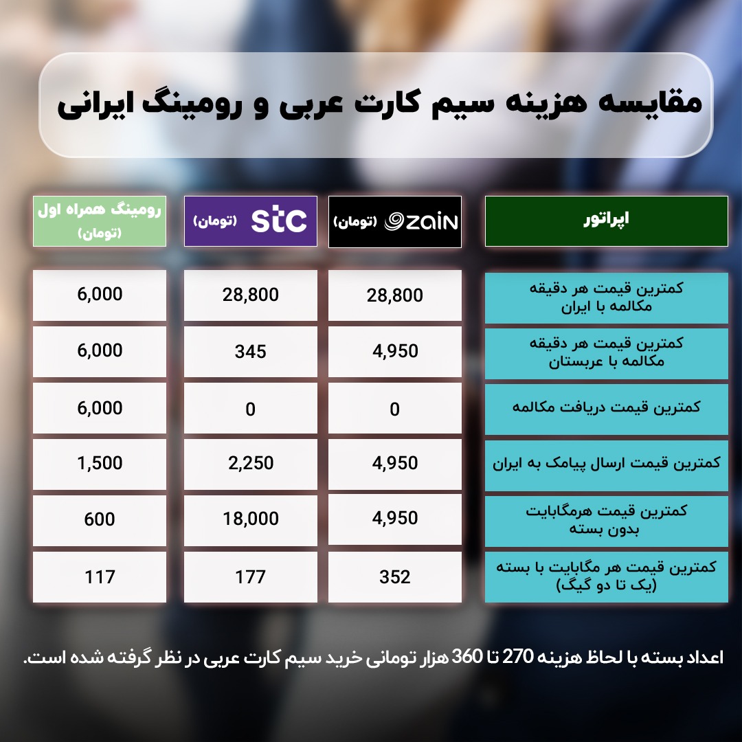 استفاده از اینترنت بدون بسته سیمکارت ایرانی 30 برابر ارزانتر از سیمکارتهای عربی