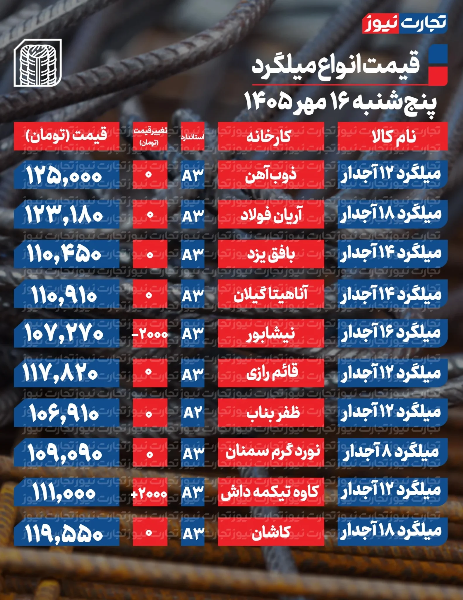 قیمت میلگرد امروز پنجشنبه ۱۶ مهر ۱۴۰۵ + جدول