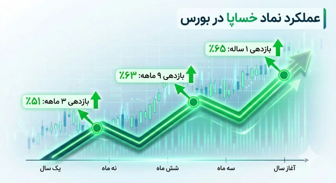 از بحران چندلایه تا بازآرایی مالی، تثبیت تولید و بازگشت اعتماد سرمایه‌گذاران